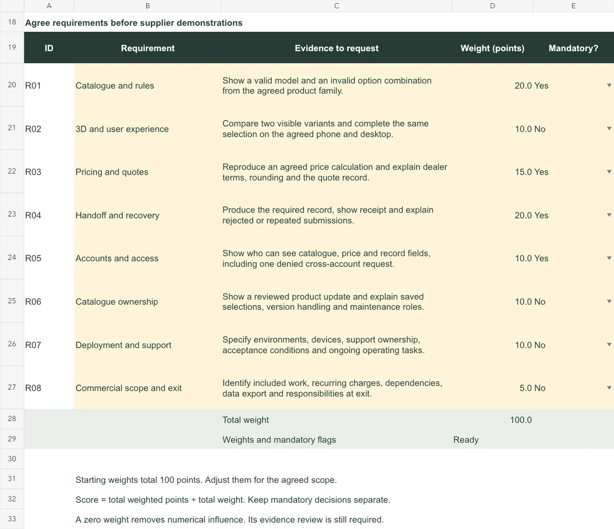 Prozessdiagramm zur Erklärung von Globale RFP-Scorecard für individuelle Konfigurator-Software.